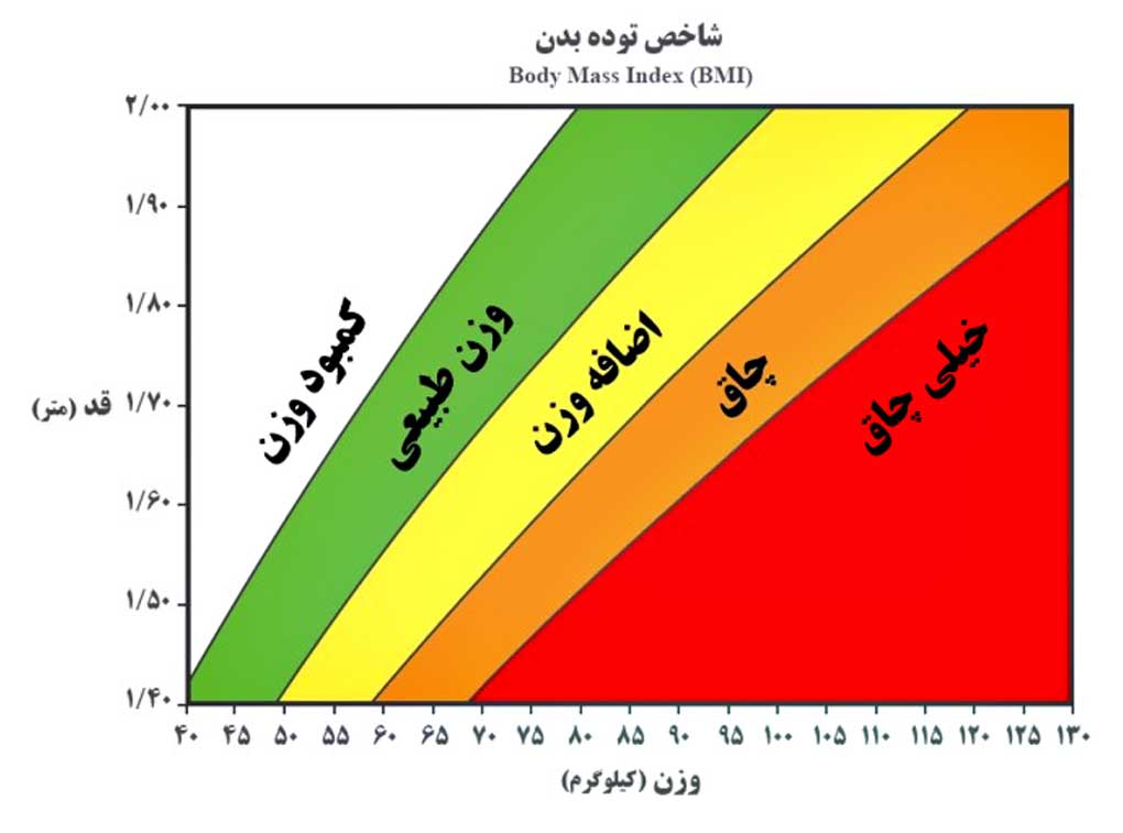 نمودار شاخص توده بدنی